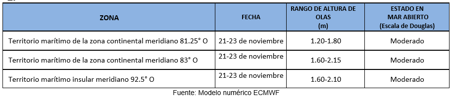 pronosticoolas 211123