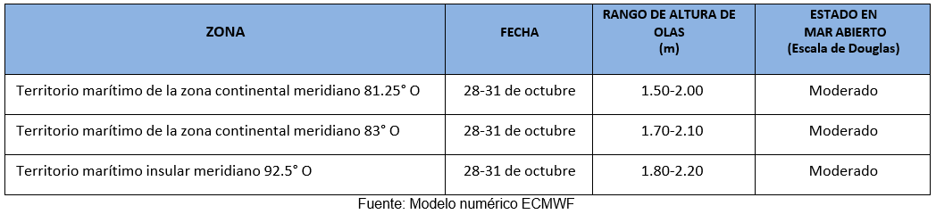 pronosticoolas 281023
