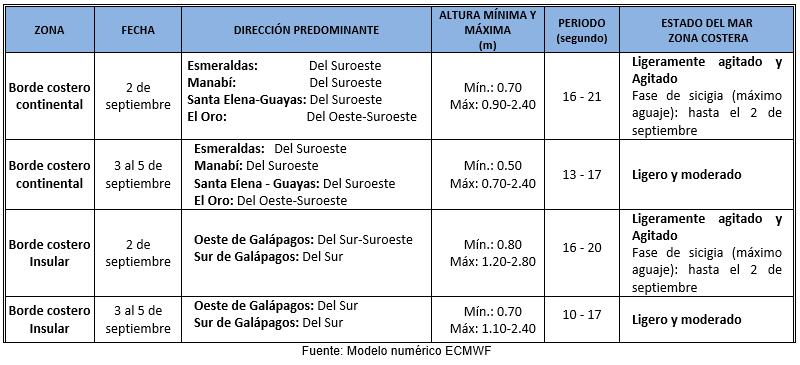 tablaOleaje 2923