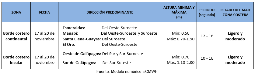 tablaoleaje 171123