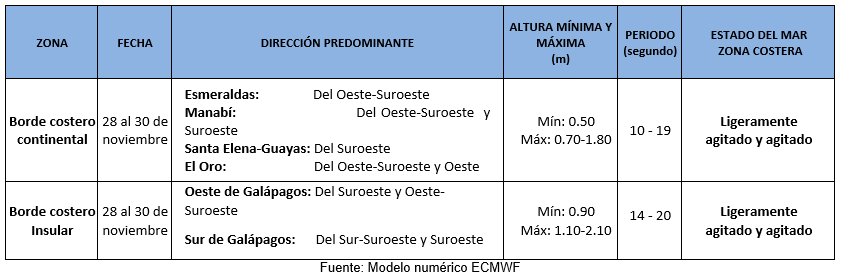 tablaoleaje 281123