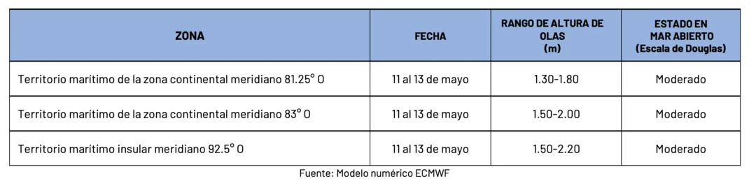 Condiciones de oleaje en la costa ecuatoriana desde el 11 hasta el 13 de mayo de 2024