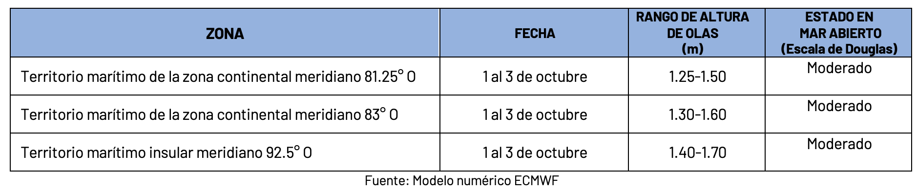11024 pronostico de olas