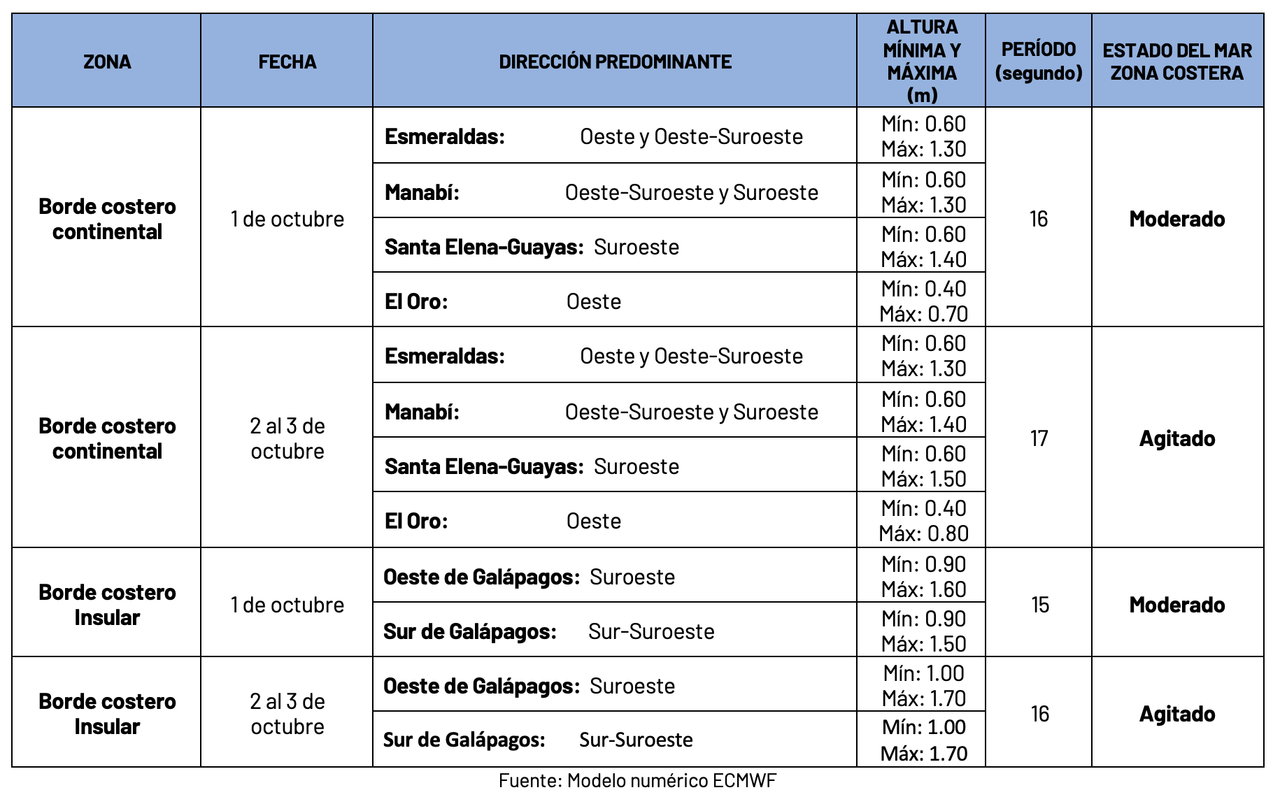 11024 tabla oleaje