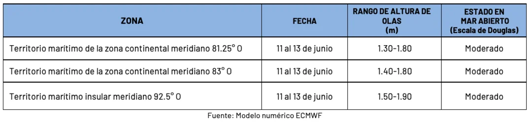 Condiciones de oleaje en la costa ecuatoriana desde el 11 hasta el 13 de junio de 2024
