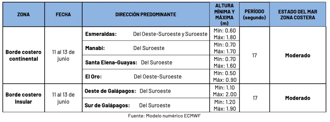 Condiciones de oleaje en la costa ecuatoriana desde el 11 hasta el 13 de junio de 2024