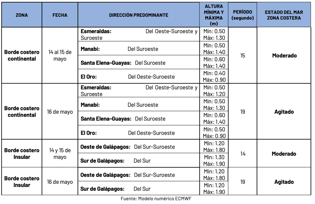Condiciones de oleaje en la costa ecuatoriana desde el 14 hasta el 16 de mayo de 2024