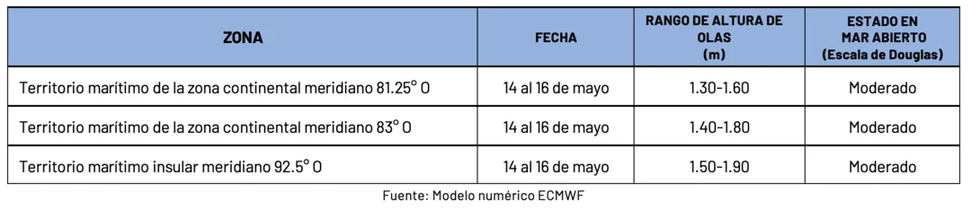 Condiciones de oleaje en la costa ecuatoriana desde el 14 hasta el 16 de mayo de 2024