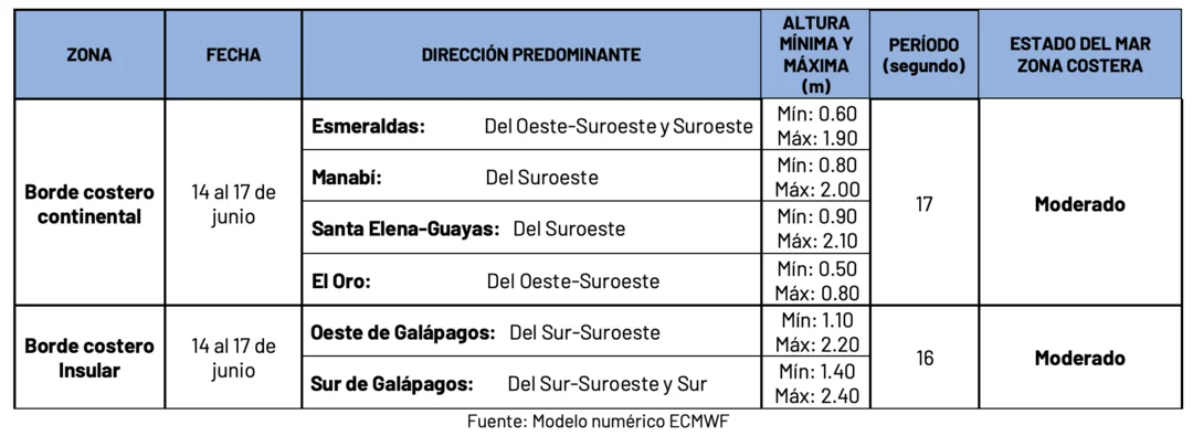Condiciones de oleaje en la costa ecuatoriana desde el 14 hasta el 17 de junio de 2024