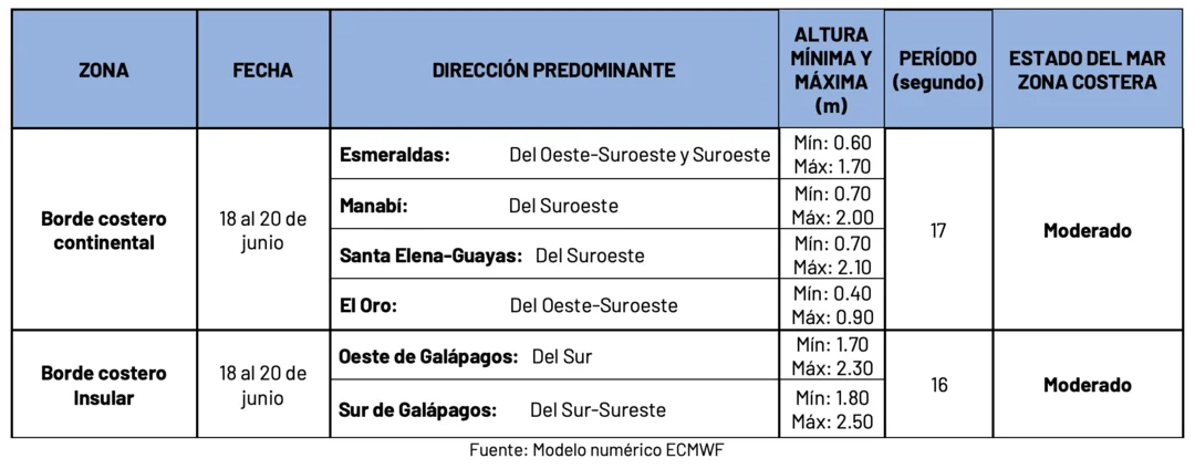 Condiciones de oleaje en la costa ecuatoriana desde el 18 hasta el 20 de junio de 2024 Condiciones de oleaje en la costa ecuatoriana desde el 18 hasta el 20 de junio de 2024