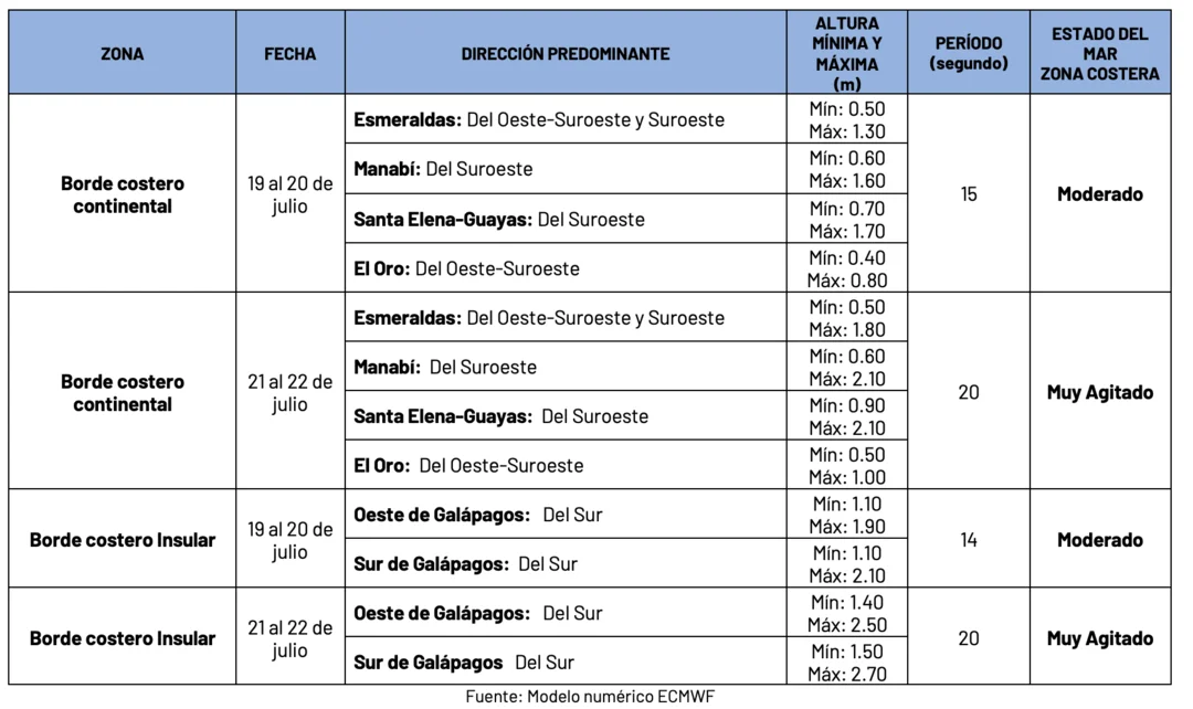 Condiciones de oleaje en la costa ecuatoriana desde el 19 hasta el 22 de julio de 2024 Condiciones de oleaje en la costa ecuatoriana desde el 19 hasta el 22 de julio de 2024