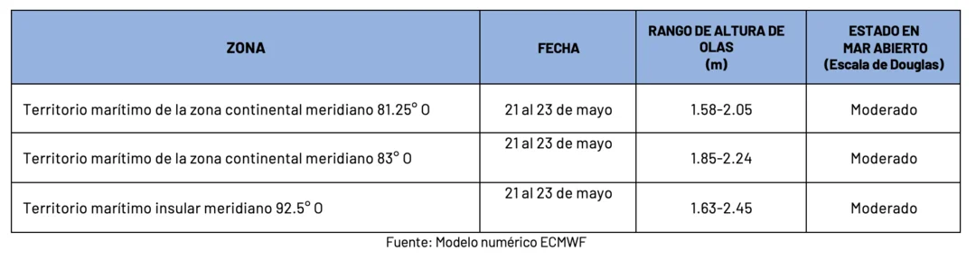 Condiciones de oleaje en la costa ecuatoriana desde el 21 hasta el 23 de mayo de 2024 Condiciones de oleaje en la costa ecuatoriana desde el 21 hasta el 23 de mayo de 2024