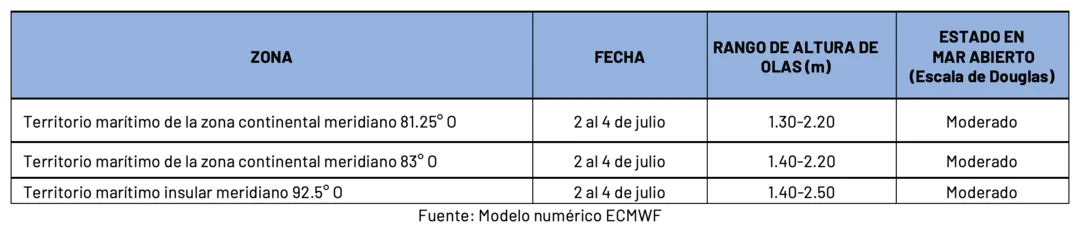 Condiciones de oleaje en la costa ecuatoriana desde el 2 hasta el 4 de julio de 2024