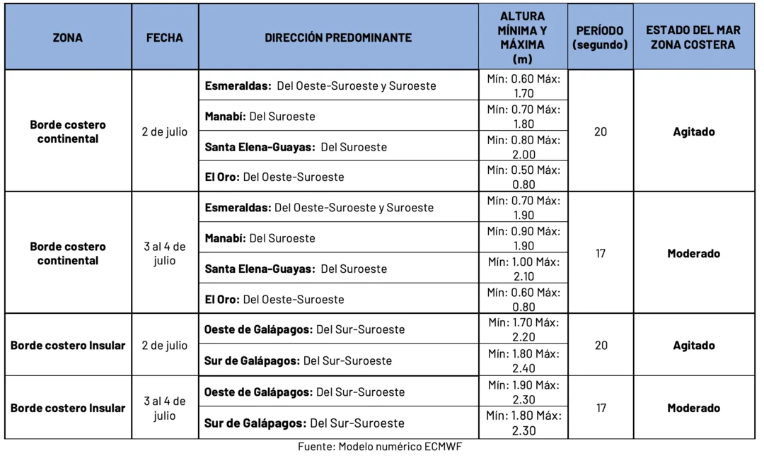 Condiciones de oleaje en la costa ecuatoriana desde el 2 hasta el 4 de julio de 2024