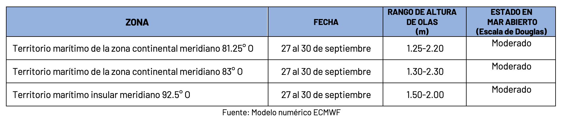 27924 pronostico de olas