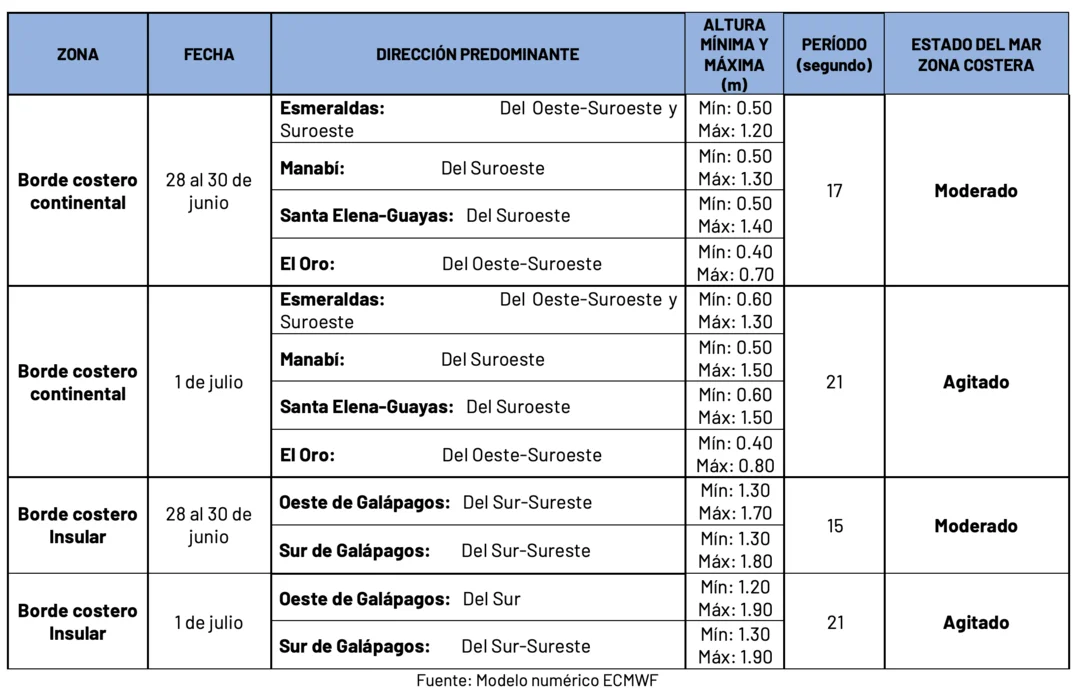 28624 tabla oleaje