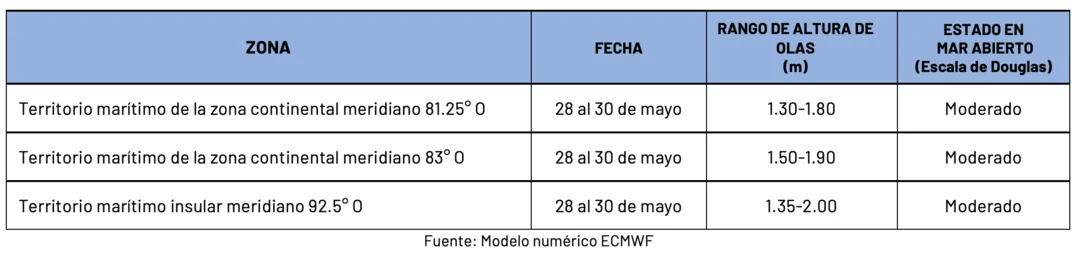 Condiciones de oleaje en la costa ecuatoriana desde el 28 hasta el 30 de mayo de 2024