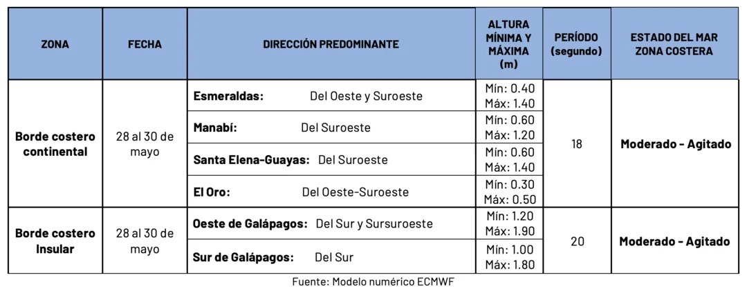Condiciones de oleaje en la costa ecuatoriana desde el 28 hasta el 30 de mayo de 2024