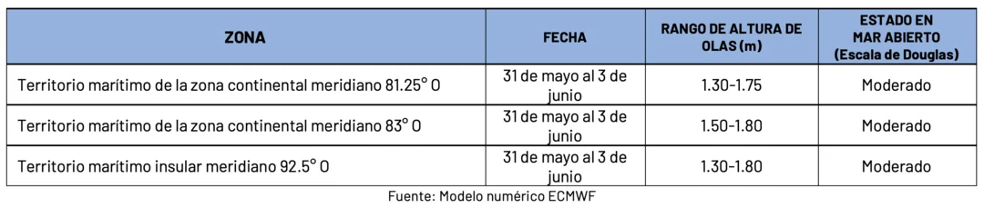 Condiciones de oleaje en la costa ecuatoriana desde el 31 de mayo hasta el 3 de junio de 2024 Condiciones de oleaje en la costa ecuatoriana desde el 31 de mayo hasta el 3 de junio de 2024
