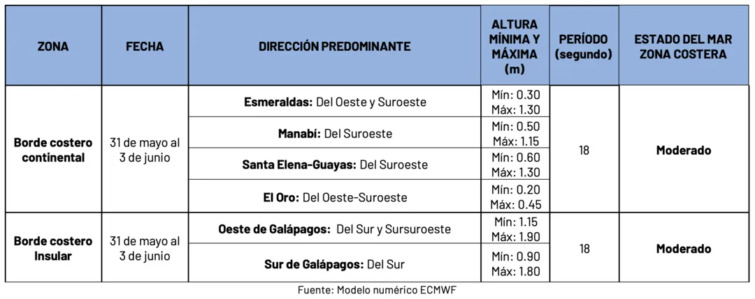 Condiciones de oleaje en la costa ecuatoriana desde el 31 de mayo hasta el 3 de junio de 2024 Condiciones de oleaje en la costa ecuatoriana desde el 31 de mayo hasta el 3 de junio de 2024