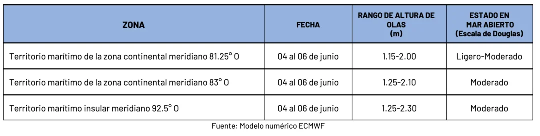 Condiciones de oleaje en la costa ecuatoriana desde el 4 hasta el 6 de junio de 2024