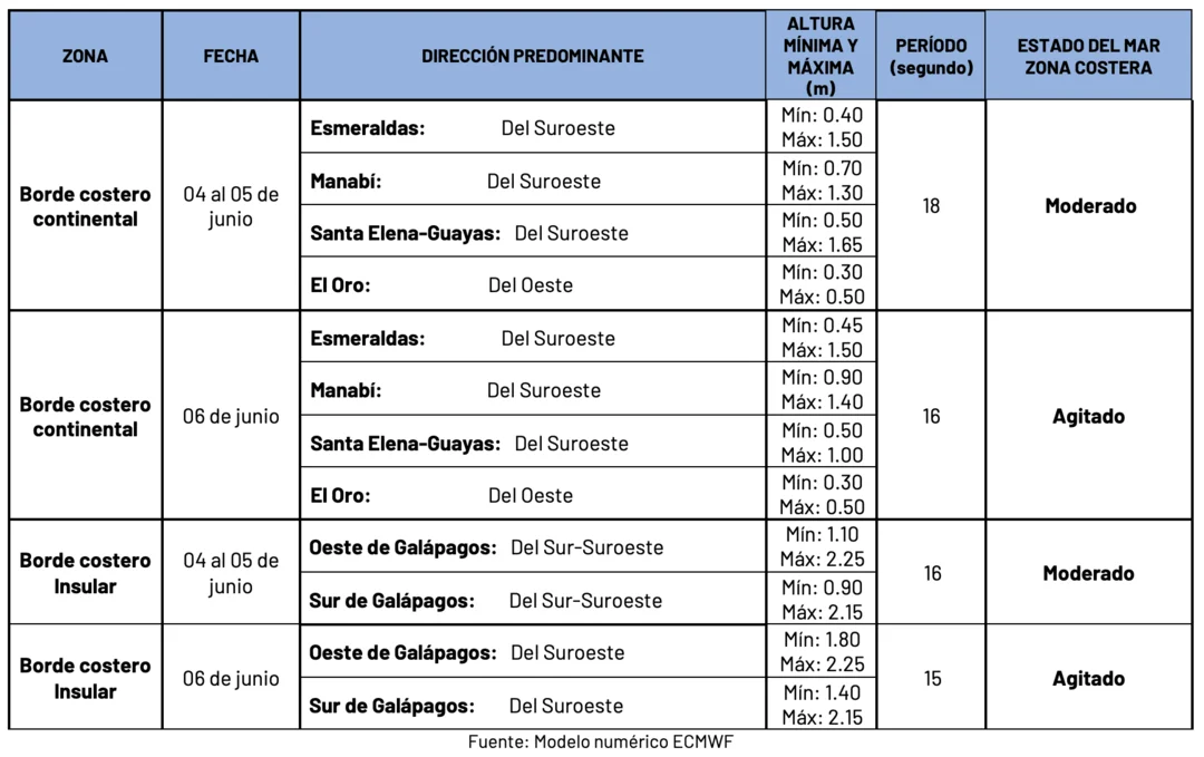 Condiciones de oleaje en la costa ecuatoriana desde el 4 hasta el 6 de junio de 2024