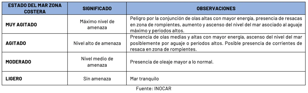 Condiciones de oleaje en la costa ecuatoriana desde el 9 hasta el 11 de mayo de 2024