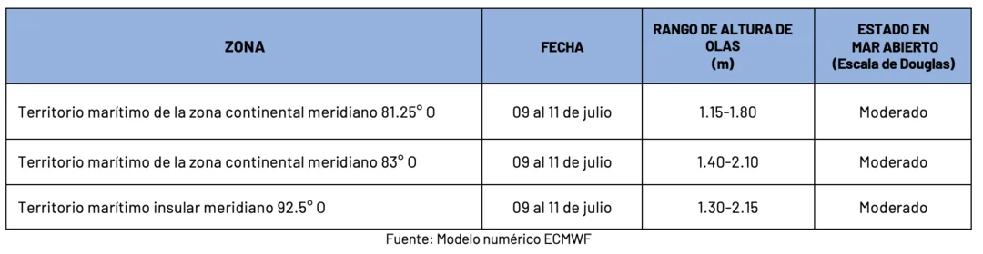 Condiciones de oleaje en la costa ecuatoriana desde el 9 hasta el 11 de mayo de 2024