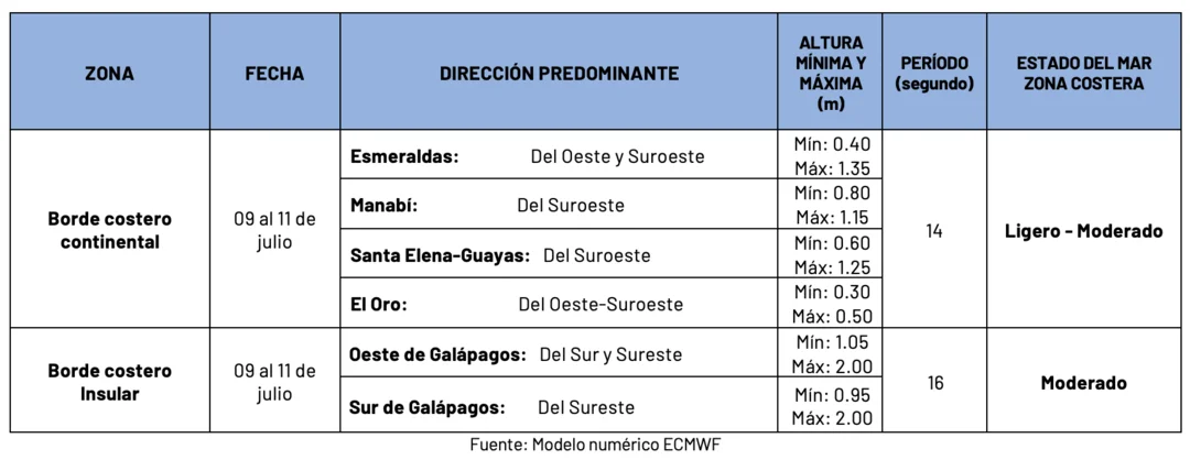 Condiciones de oleaje en la costa ecuatoriana desde el 9 hasta el 11 de mayo de 2024
