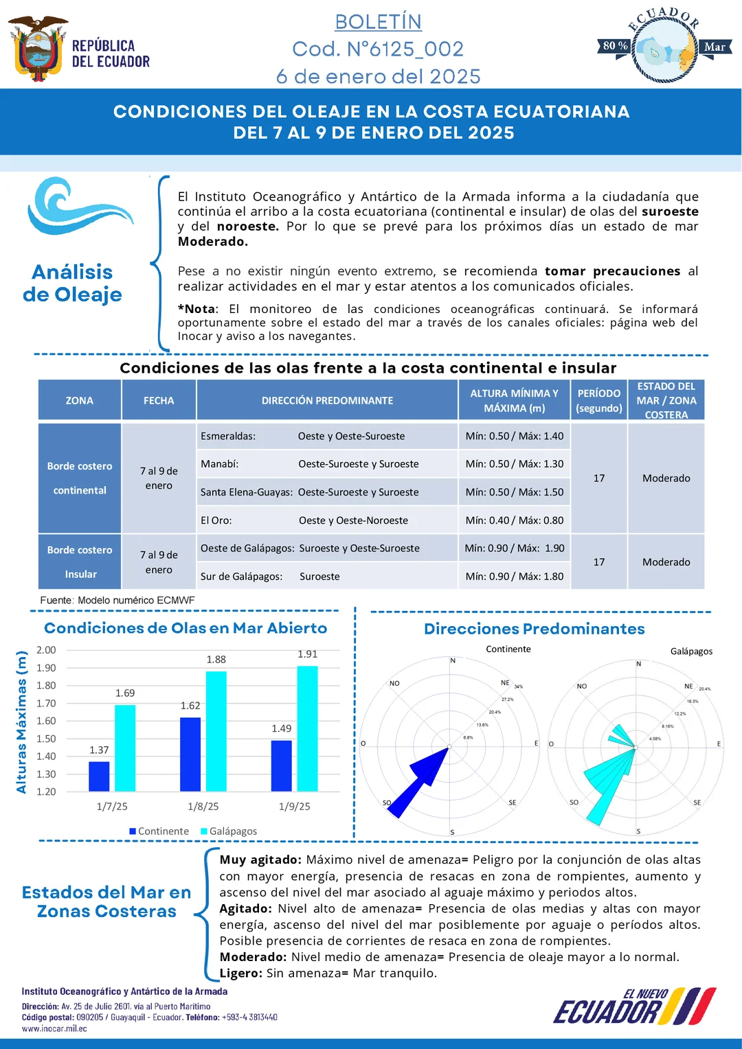 Boletín de olas 07 09 ENE