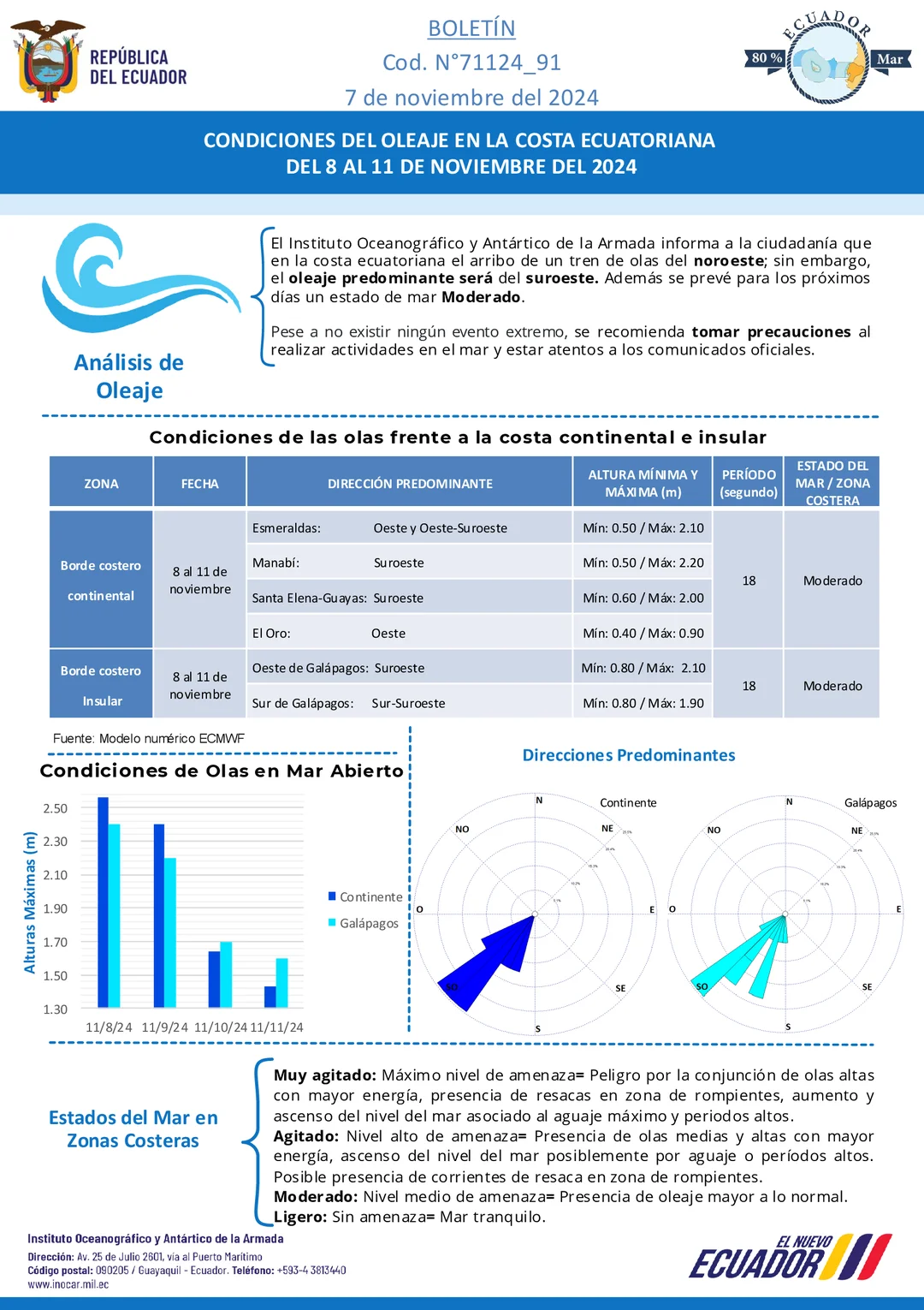 Boletín de olas 08 11 NOV