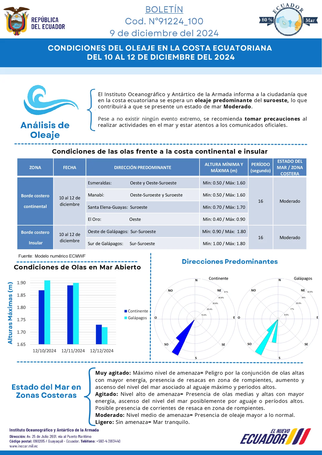 Boletín de olas 10 12 DIC