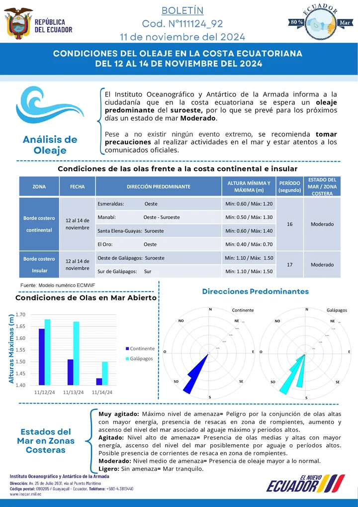 Boletín de olas 12 14 NOV