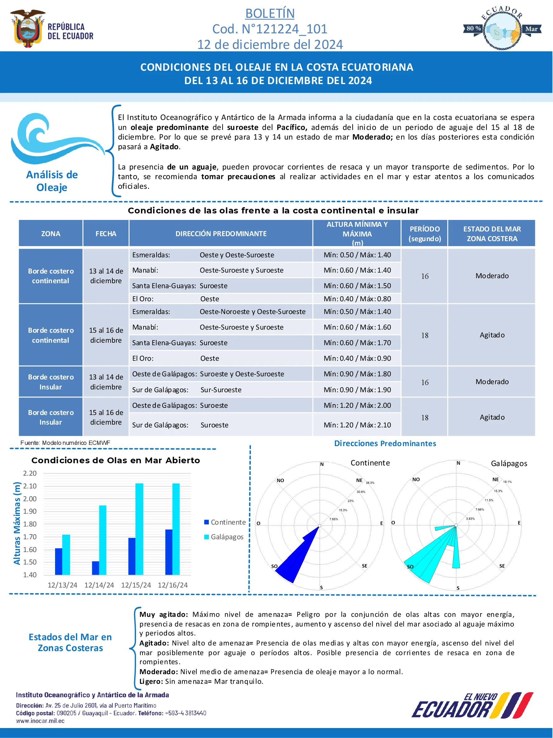 Boletín de olas 13 16 DIC
