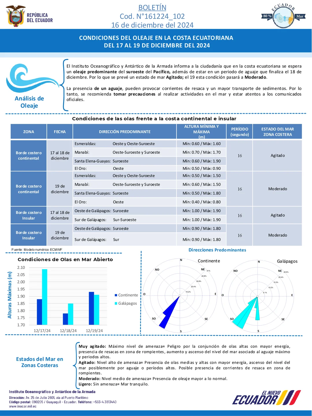 Boletín de olas 17 19 DIC