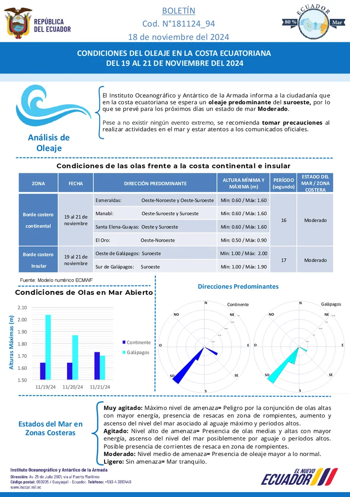 Boletín de olas 19 21 NOV