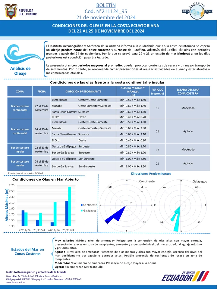 Boletín de olas 22 25 NOVI 