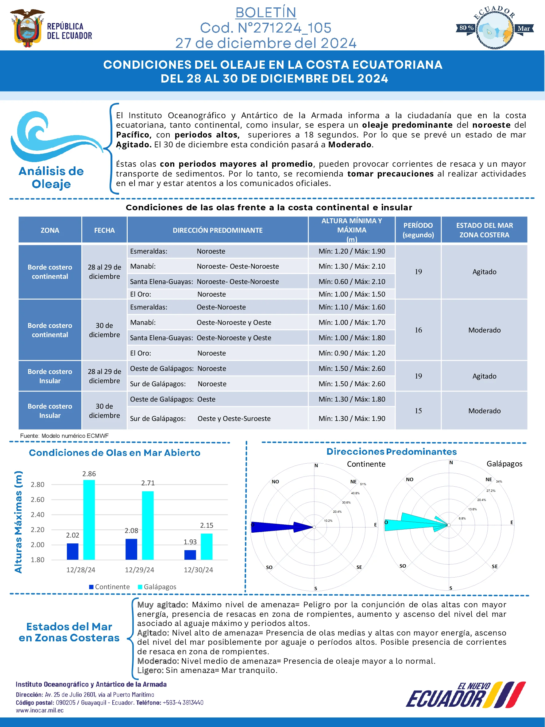Boletín de olas 28 30 DIC