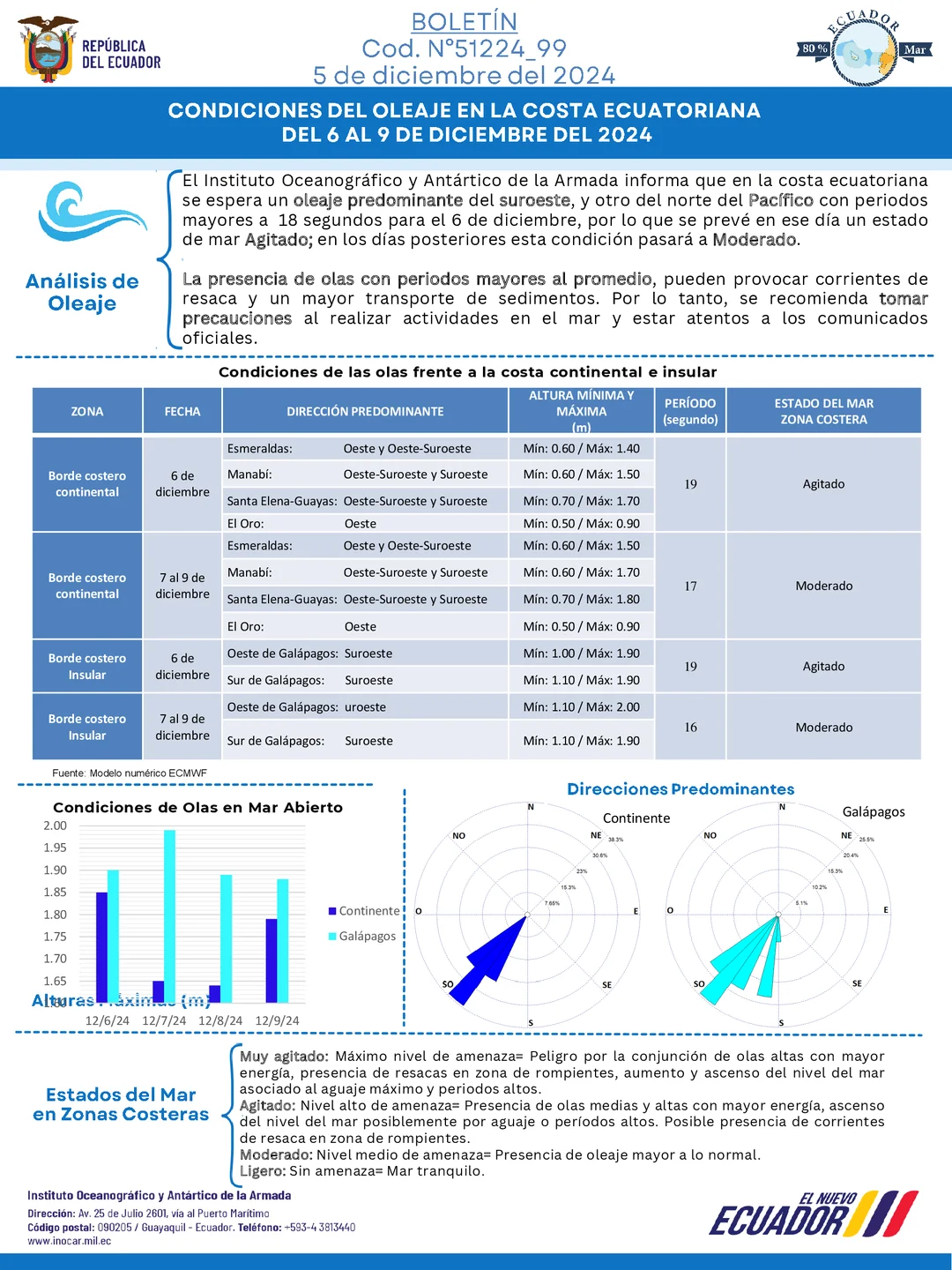 Boletín de olas 6 9 DIC