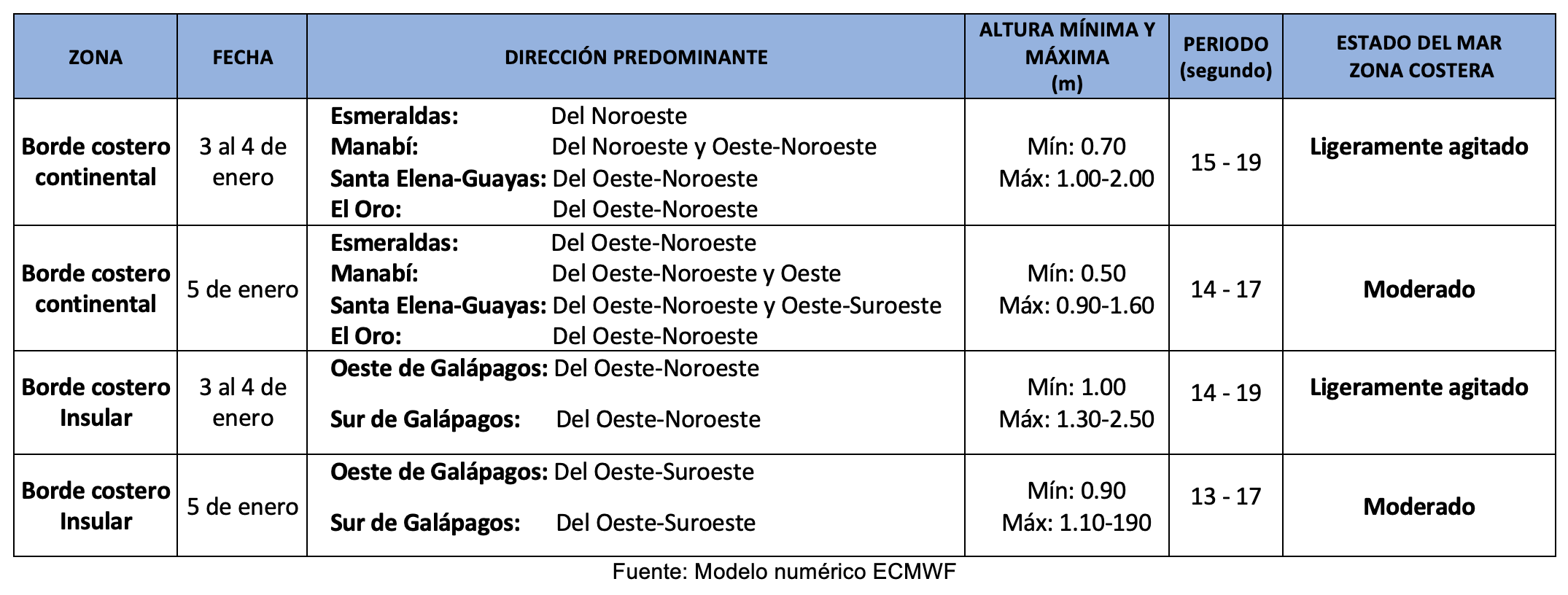 Tableoleaje 3124