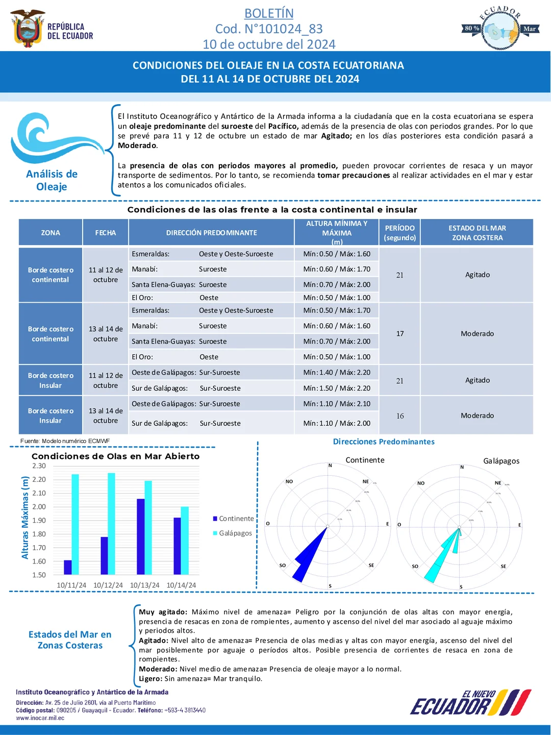 boletin de olas 11024
