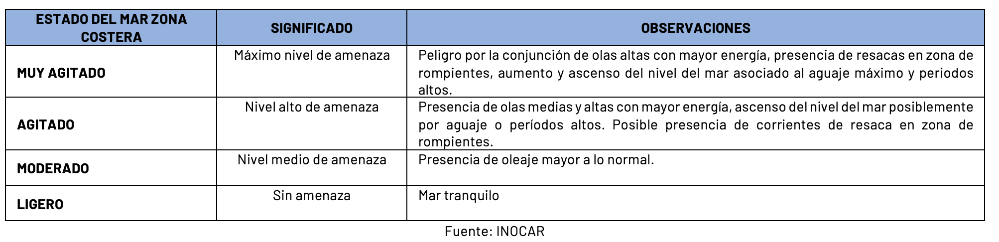 estado del mar