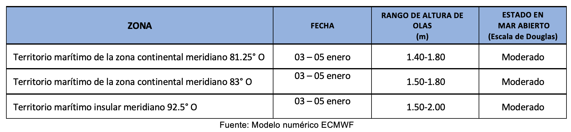 pronosticoOlas 6124