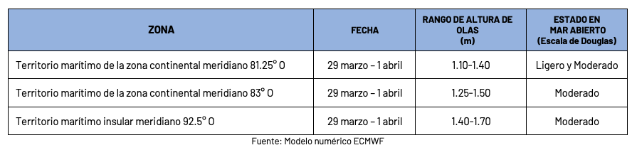 pronosticoolas 29324
