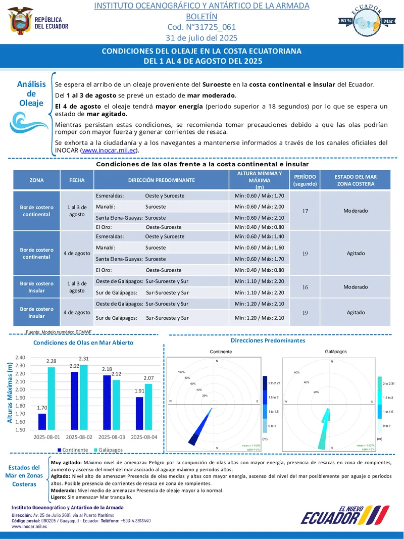 Condiciones de oleaje en la costa ecuatoriana desde el 1 hasta el 4 de agosto de 2025