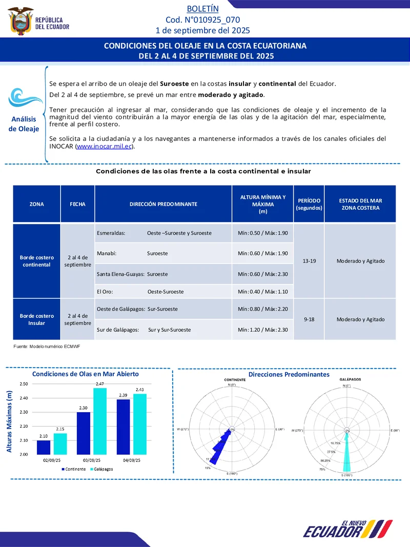 Condiciones de oleaje en la costa ecuatoriana desde el 2 hasta el 4 de septiembre de 2025