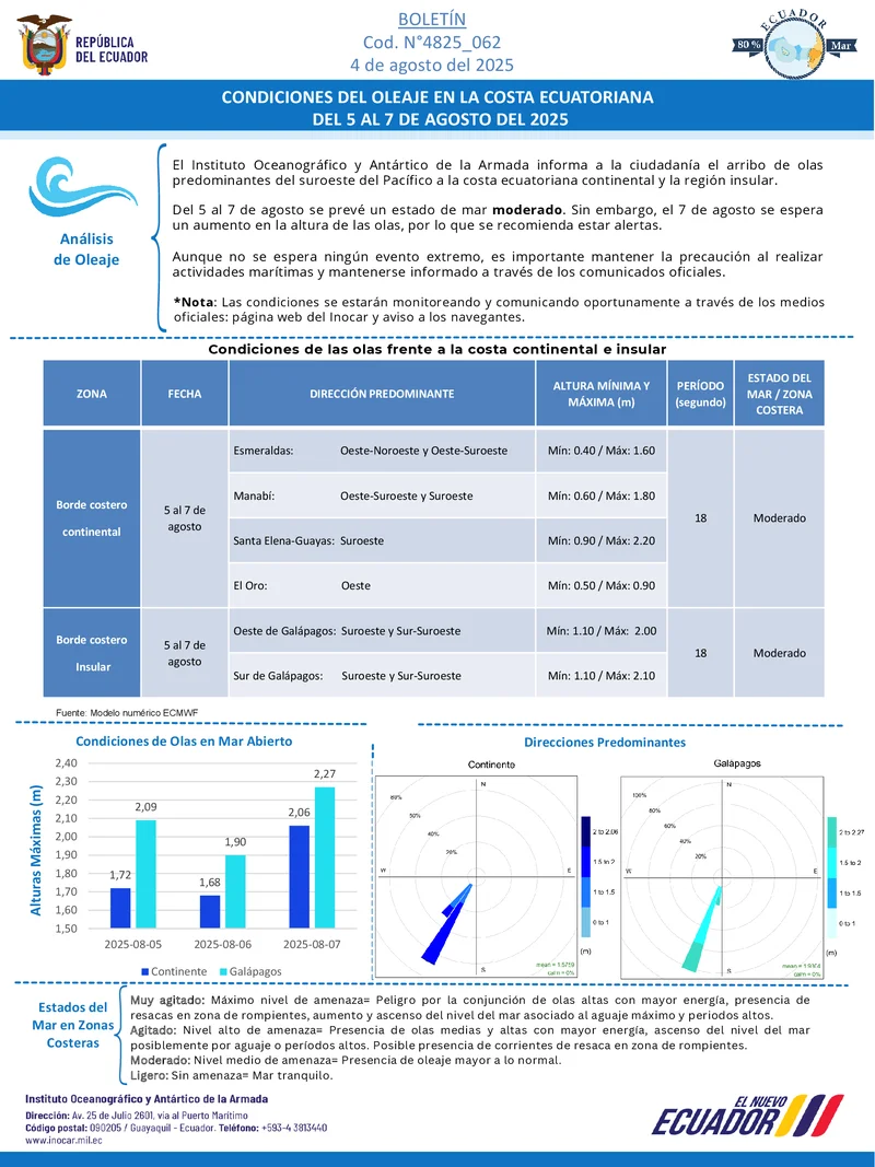 Condiciones de oleaje en la costa ecuatoriana desde el 5 hasta el 7 de agosto de 2025