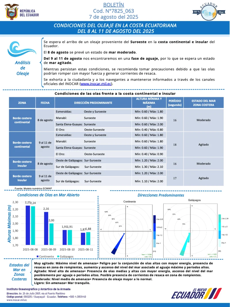 Condiciones de oleaje en la costa ecuatoriana desde el 8 hasta el 11 de agosto de 2025