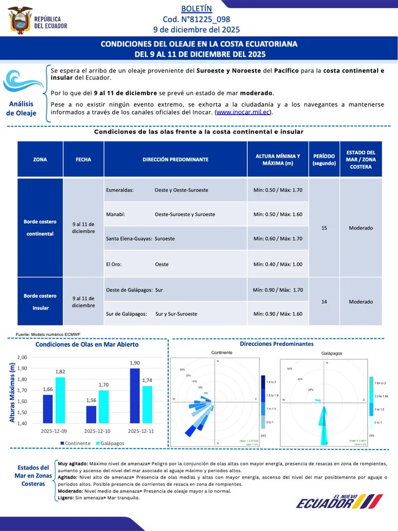 Condiciones de oleaje en la costa ecuatoriana desde el 9 hasta el 11 de diciembre de 2025