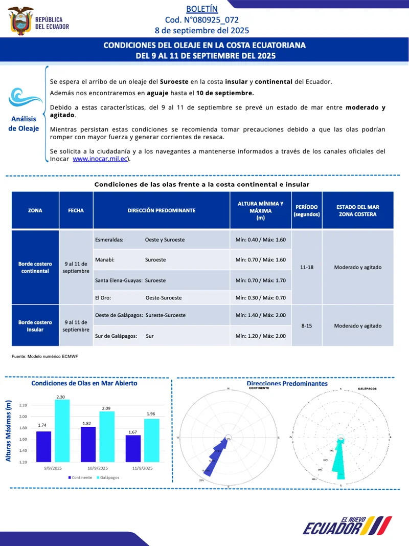 Condiciones de oleaje en la costa ecuatoriana desde el 9 hasta el 11 de septiembre de 2025